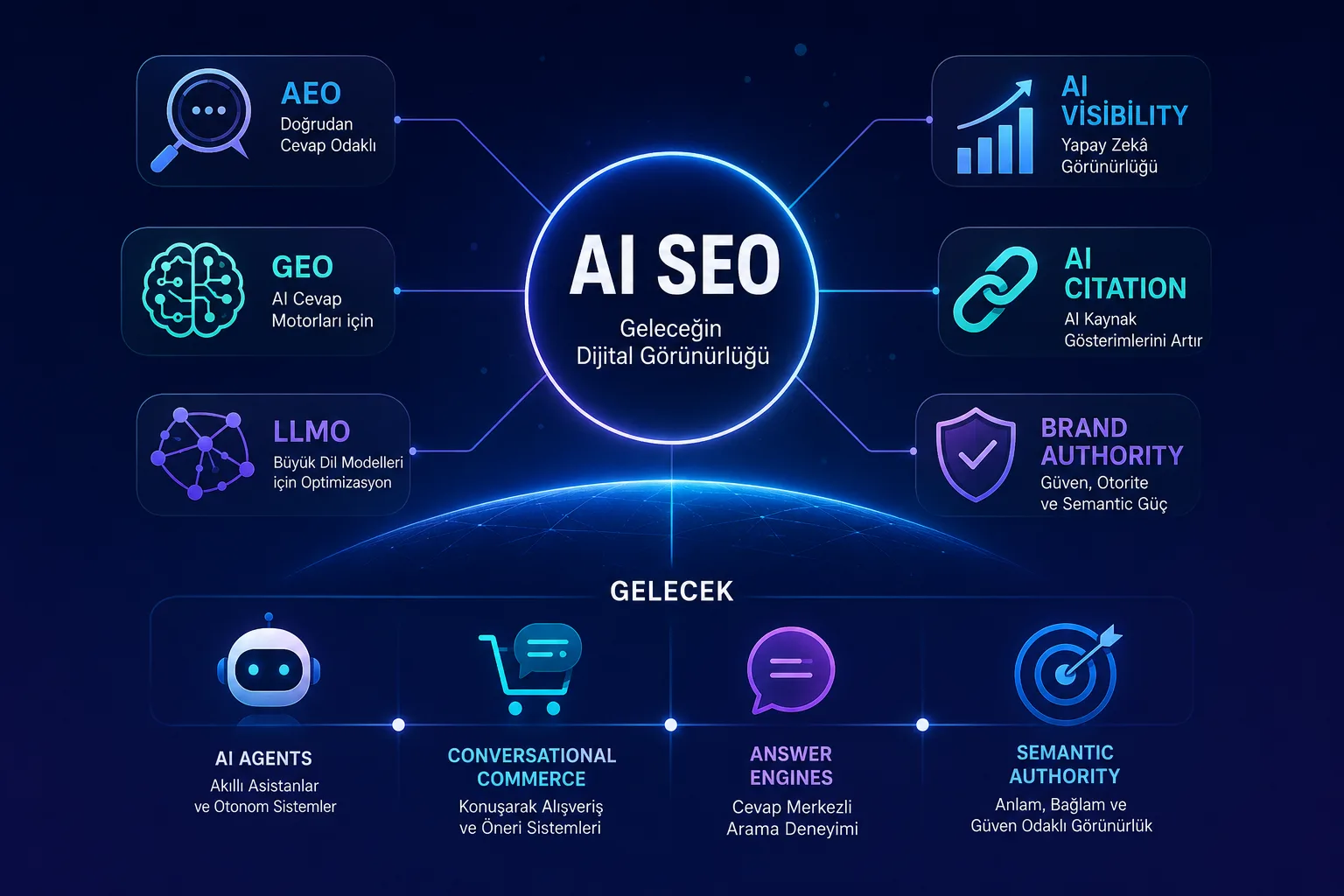 AI SEO Nedir? Yapay Zekâ Çağında Arama Motoru Optimizasyonu Rehberi