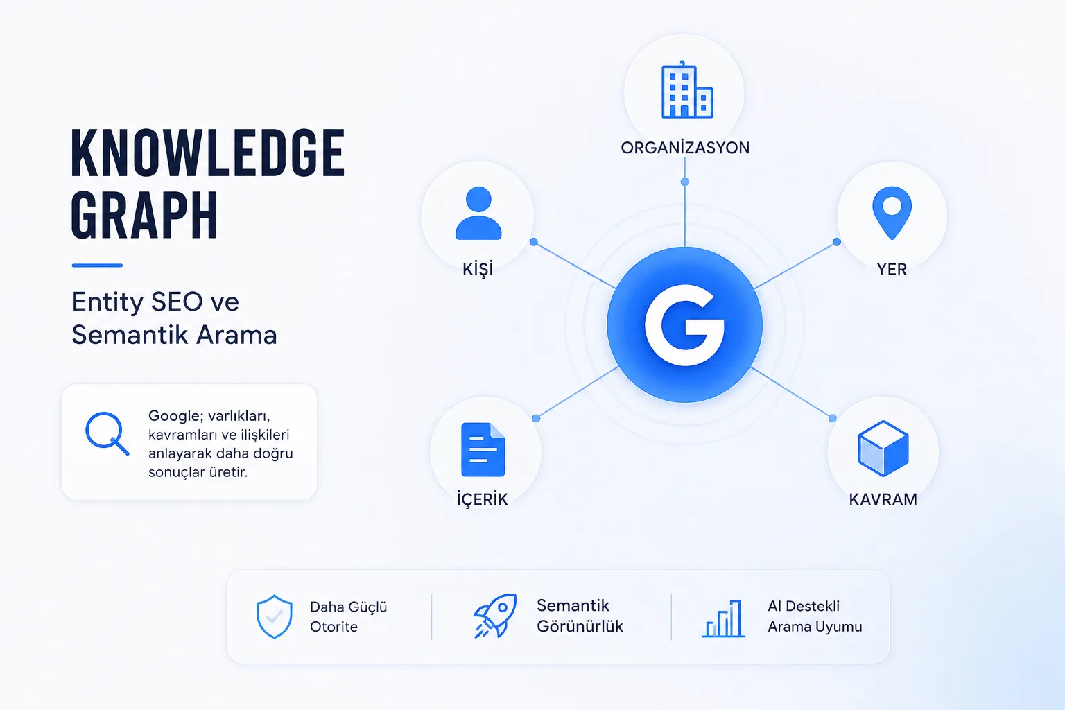 Knowledge Graph Nedir? SEO, Entity ve Yapay Zekâ Arama Sonuçlarına Etkisi
